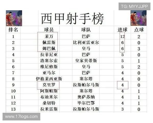 皇马巴萨激战引关注 西甲积分榜最新变动解析 皇马巴萨激战引关注 西甲积分榜最新变动解析
